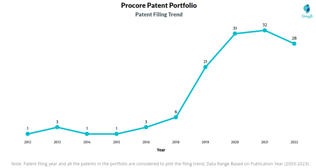 Procore Patent Filing Trend