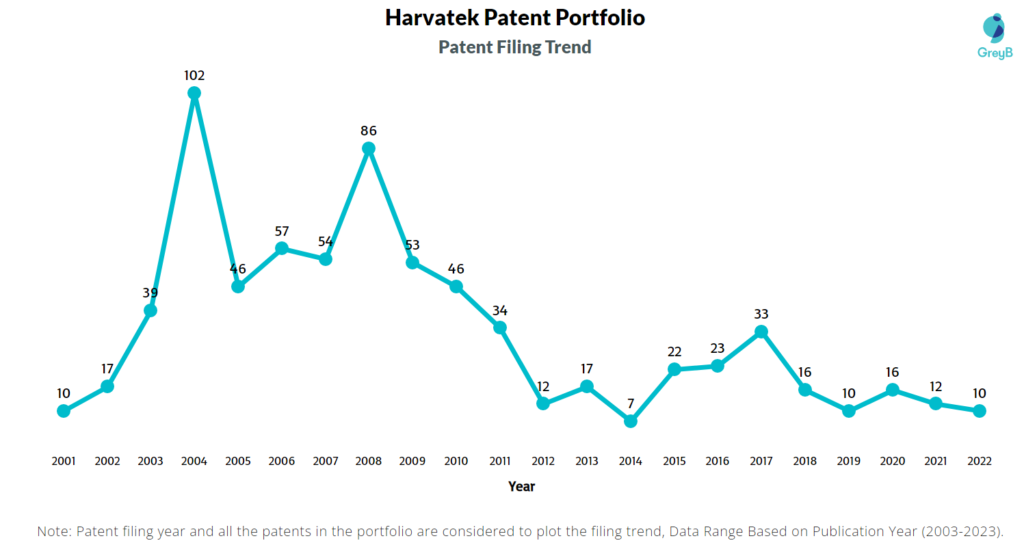 Harvatek Patent Filing Trend