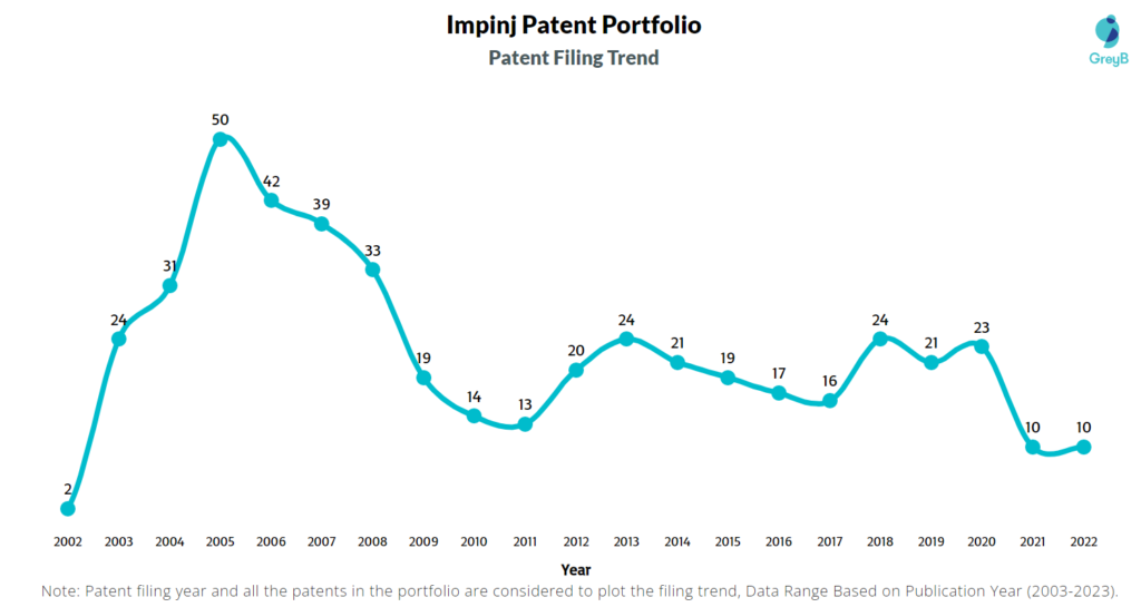 Impinj Patent Filing Trend