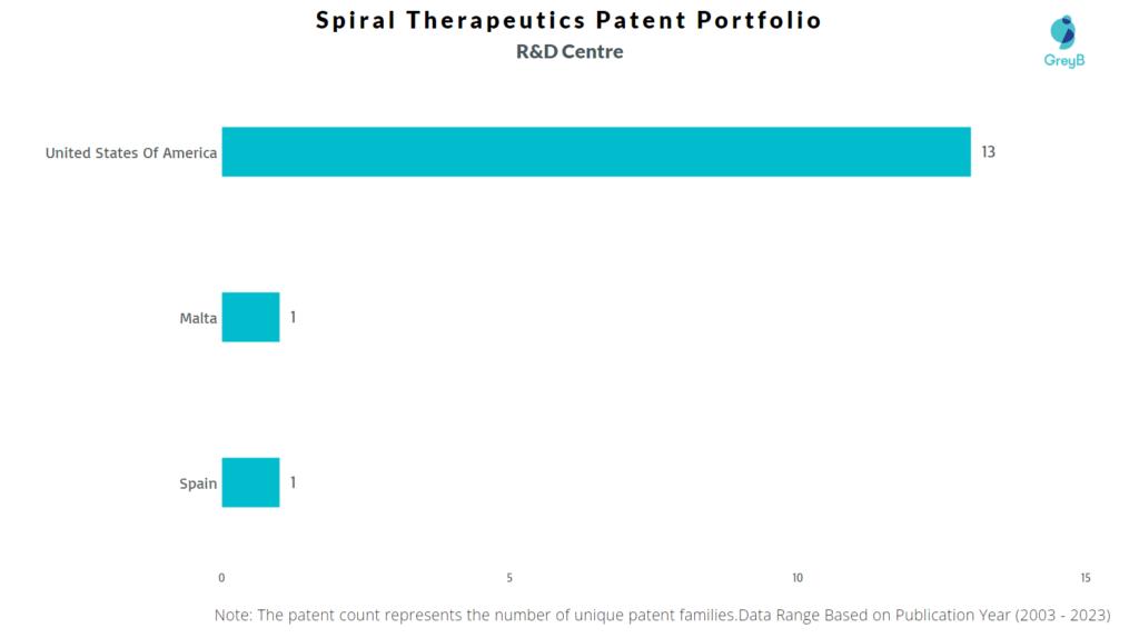 R&D Centres of Spiral Therapeutics 