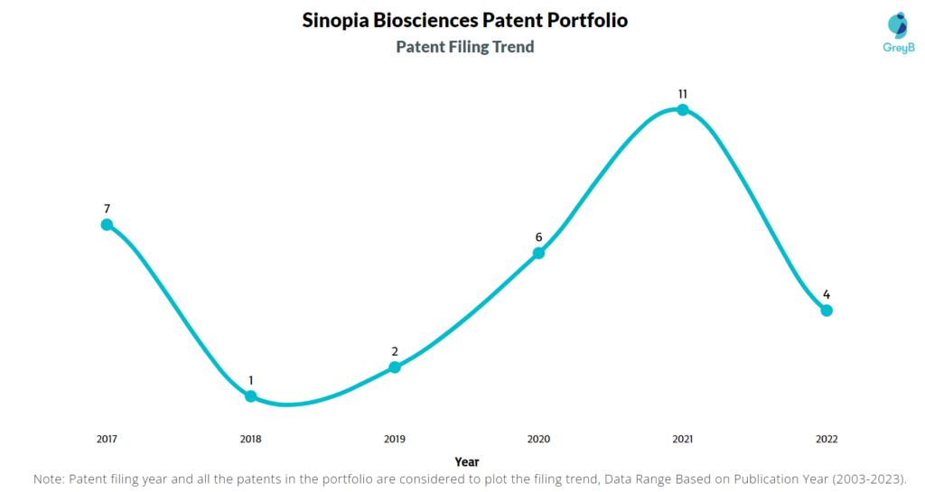 Sinopia Biosciences Patent Filing Trend
