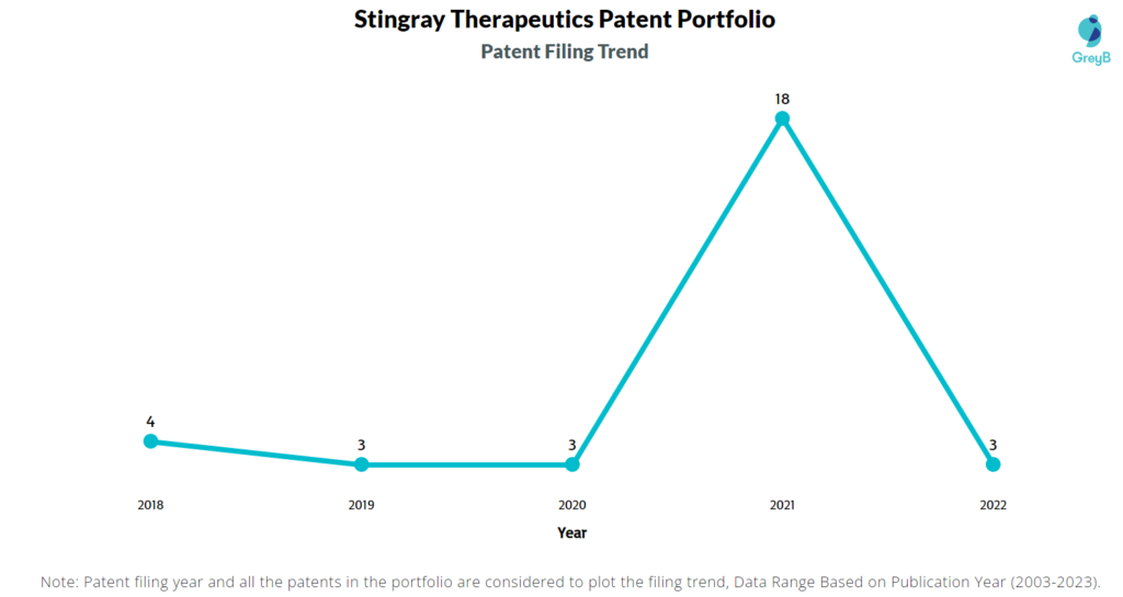 Stingray Therapeutics Patent Filing Trend