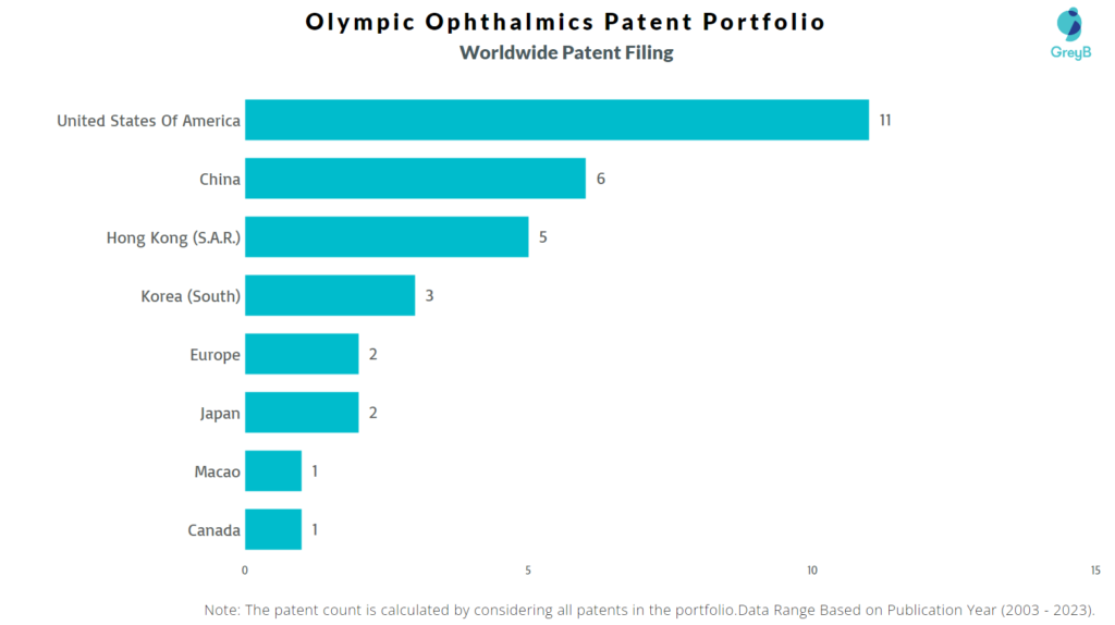 Olympic Ophthalmics Worldwide Patent Filing