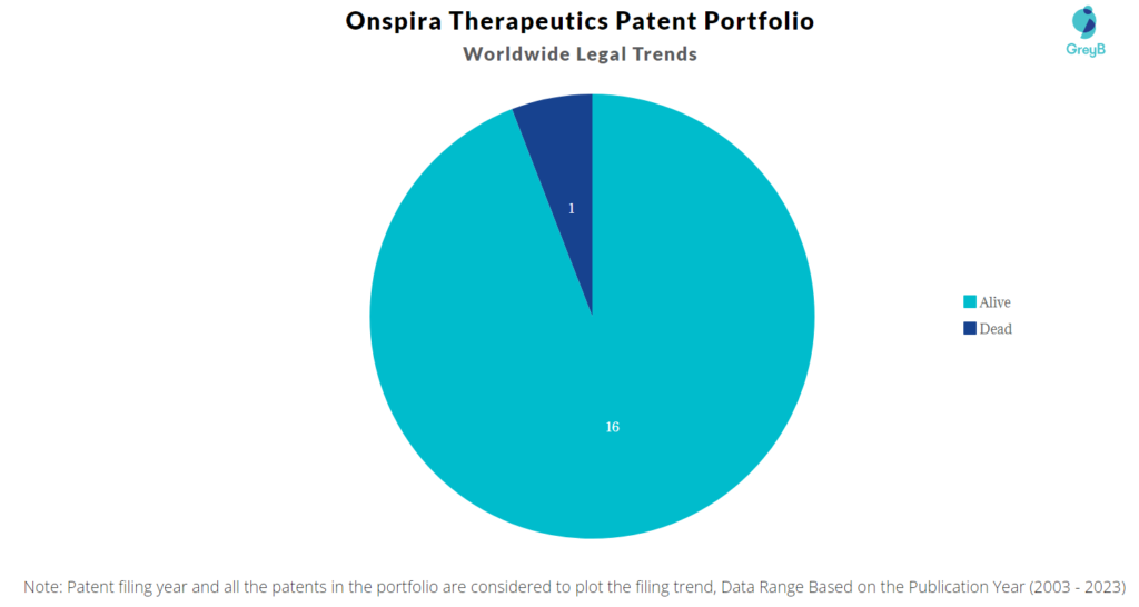Onspira Therapeutics Patent Portfolio