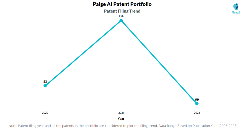 Paige AI Patent Filing Trend