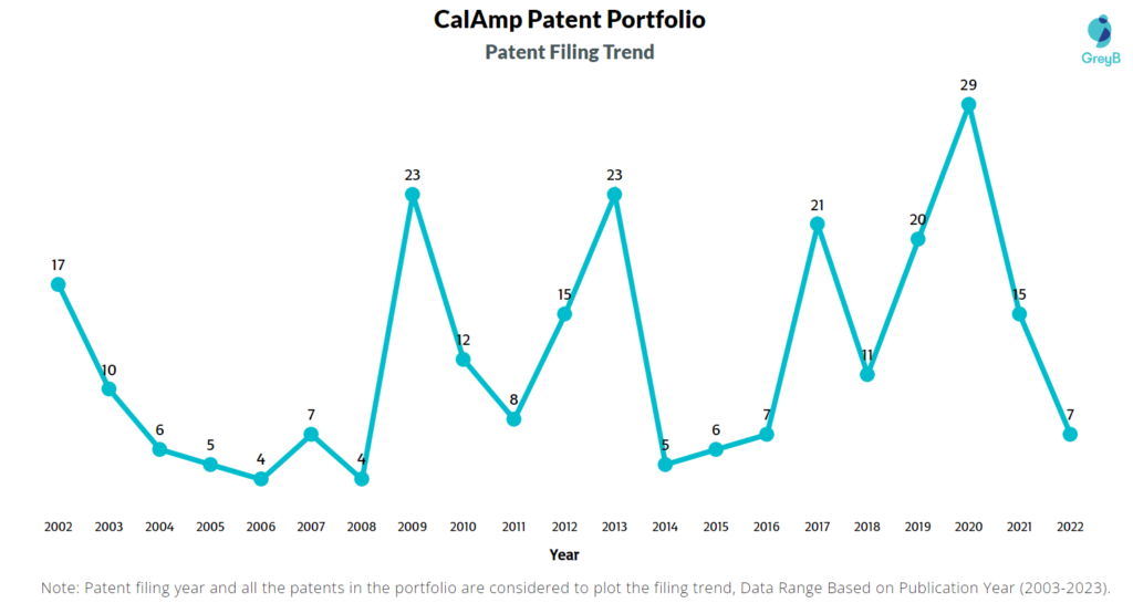 CalAmp Patent Filing Trend