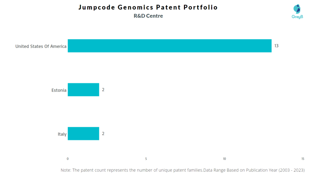 R&D Centres of Jumpcode Genomics