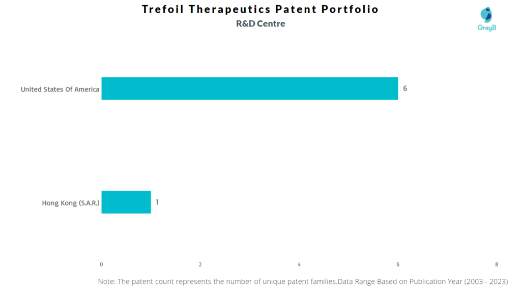 R&D Centres of Trefoil Therapeutics