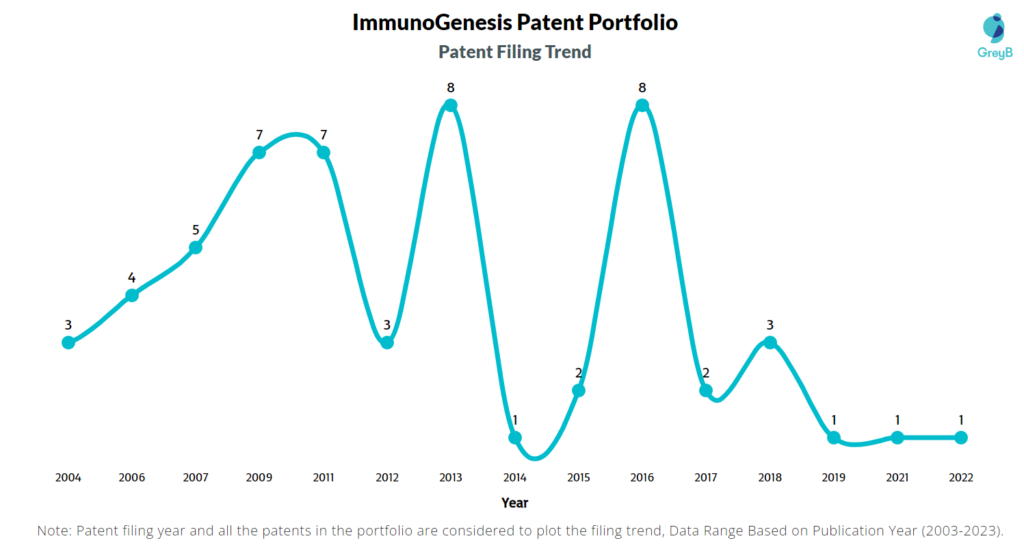 ImmunoGenesis Patent Filing Trend