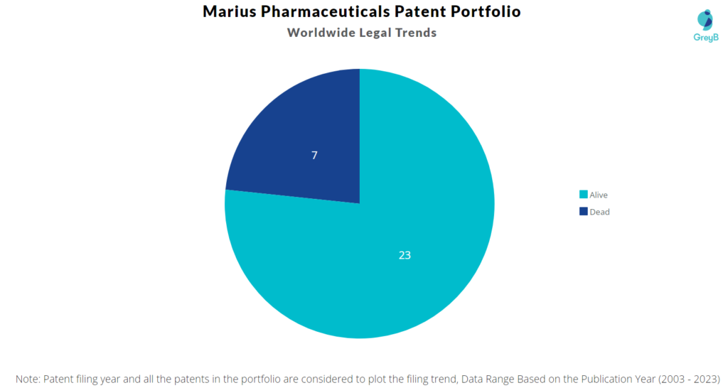 Marius Pharmaceuticals Patent Portfolio