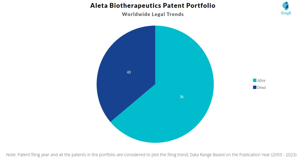 Aleta Biotherapeutics Patent Portfolio