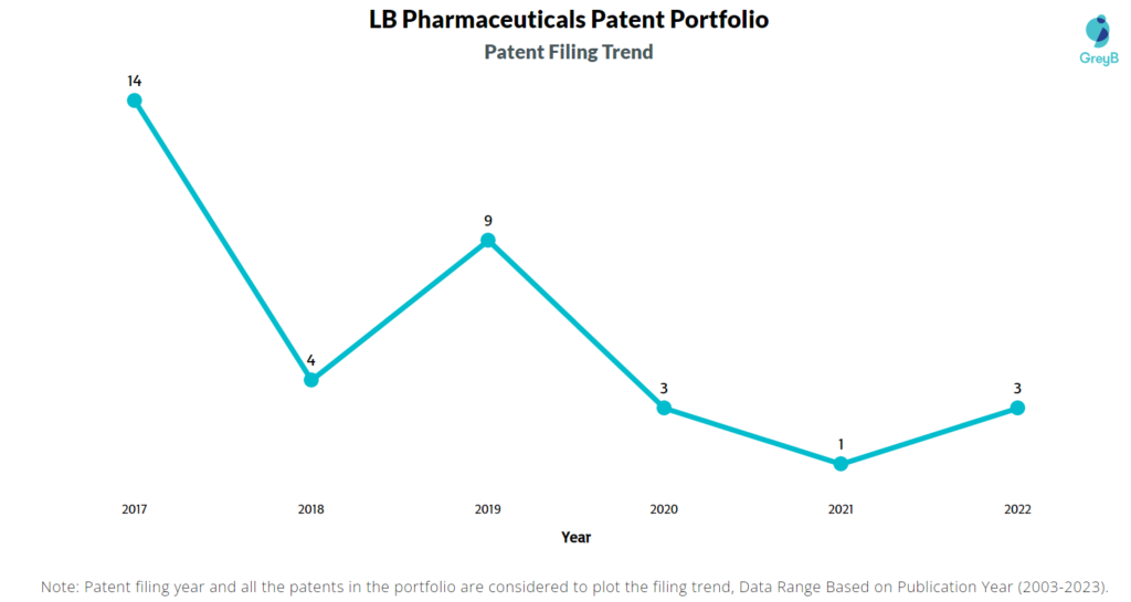 LB Pharmaceuticals Patent Filing Trend