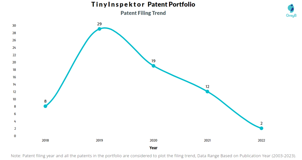 TinyInspektor Patent Filing Trend