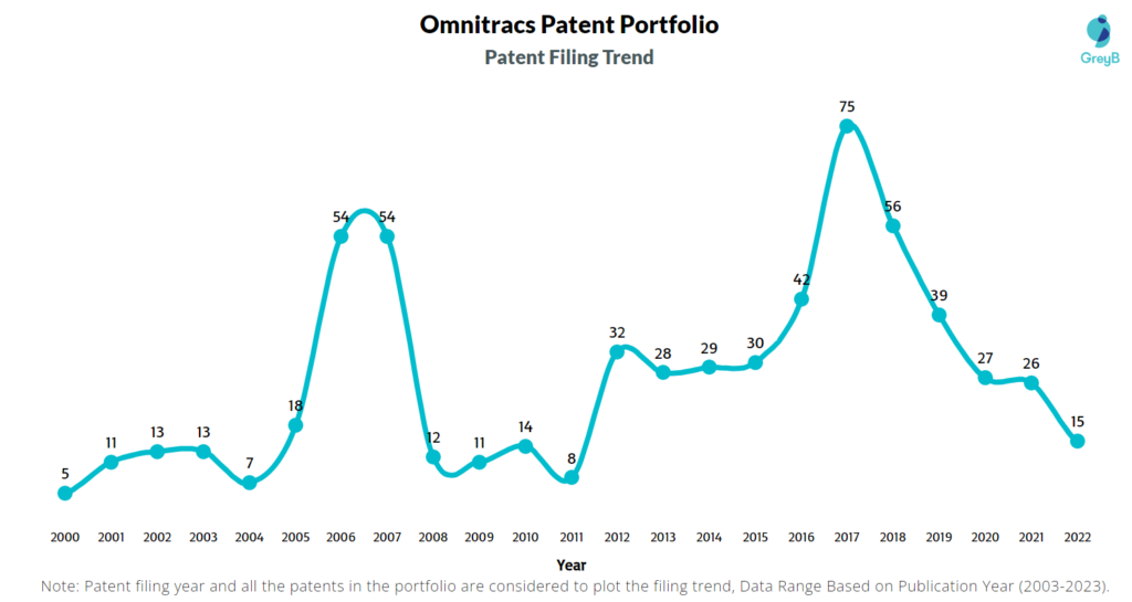 Omnitracs Patent Filing Trend