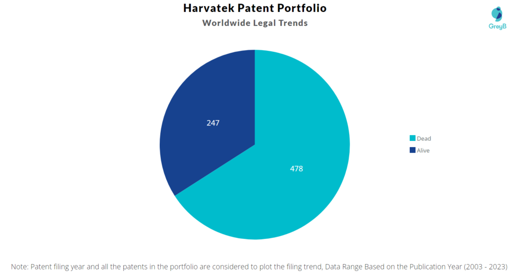 Harvatek Patent Portfolio