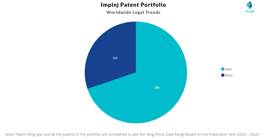 Impinj Patent Portfolio