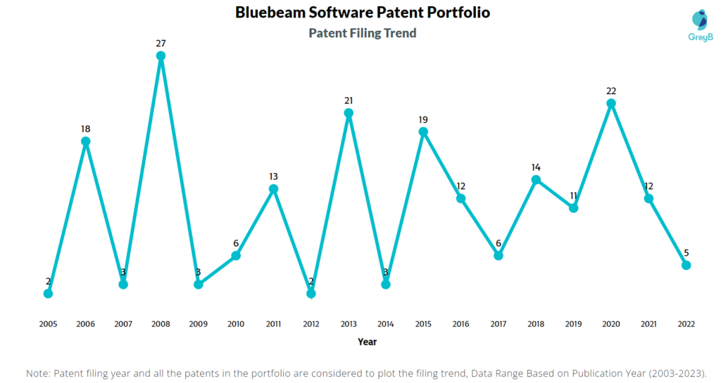 Bluebeam Software Patent Filing Trend