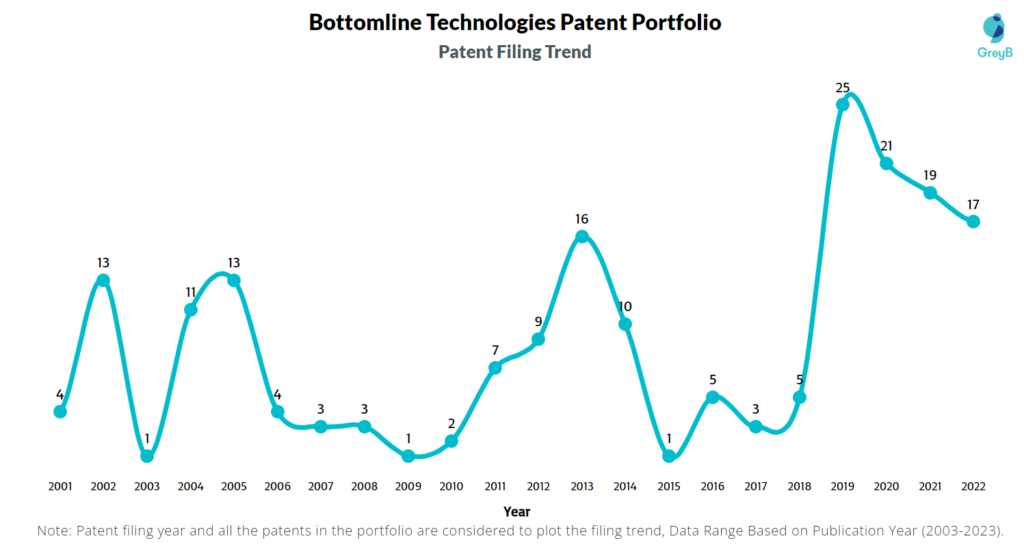 Bottomline Technologies Patent Filing Trend