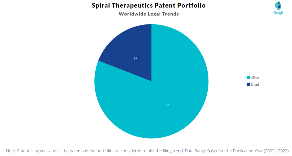 Spiral Therapeutics Patent Portfolio