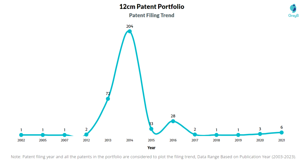 12cm Patent Filing Trend