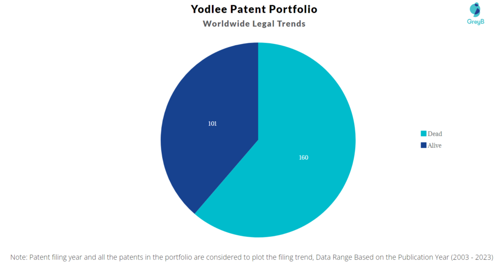 Yodlee Patent Portfolio