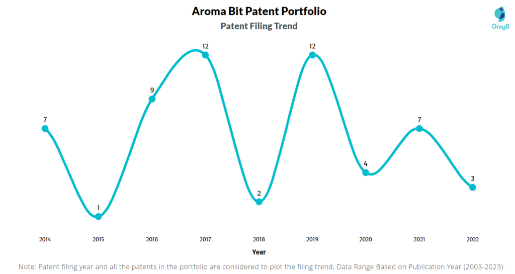 Aroma Bit Patent Filing Trend