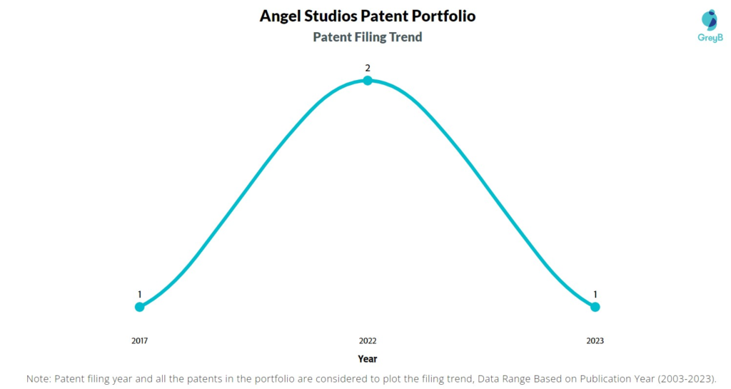 Angel Studios Patent Filing Trend
