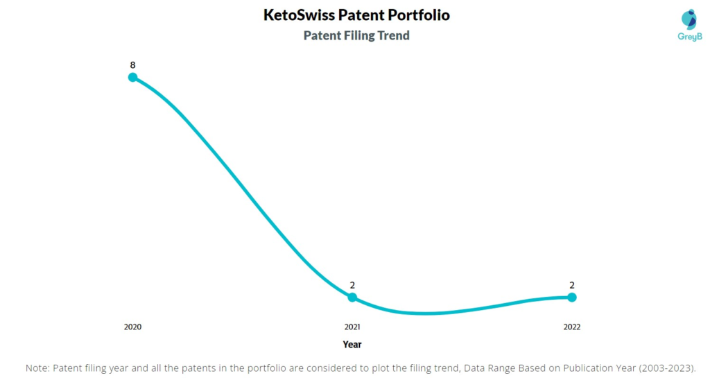 KetoSwiss Patent Filing Trend