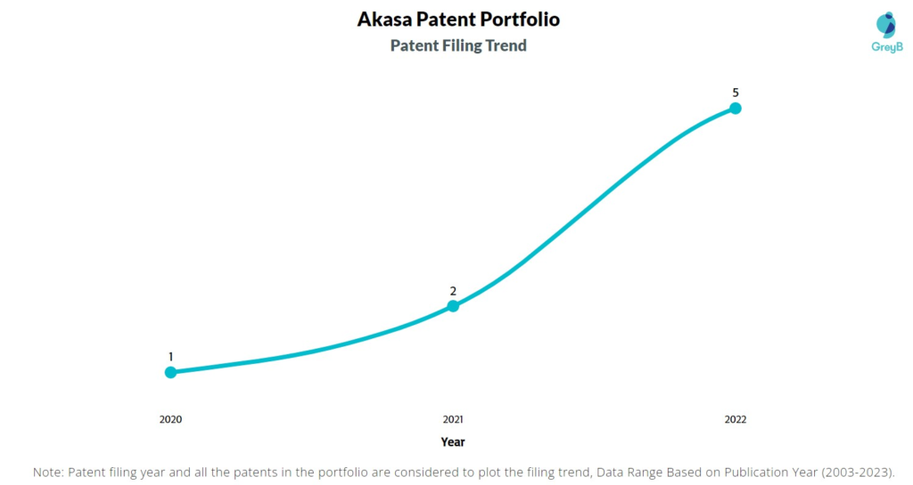 Akasa Patent Filing Trend