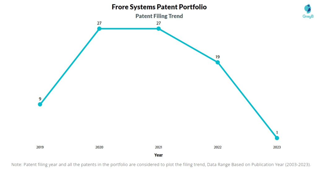 Frore Systems Patent Filing Trend