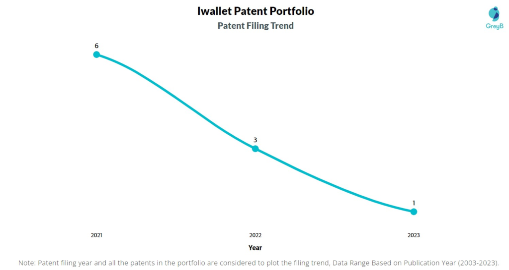 Iwallet Patent Filing Trend
