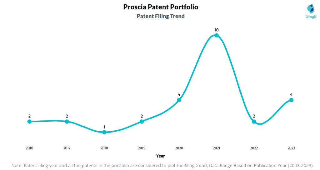 Proscia Patent Filing Trend