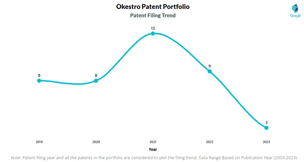 Okestro Patent Filing Trend