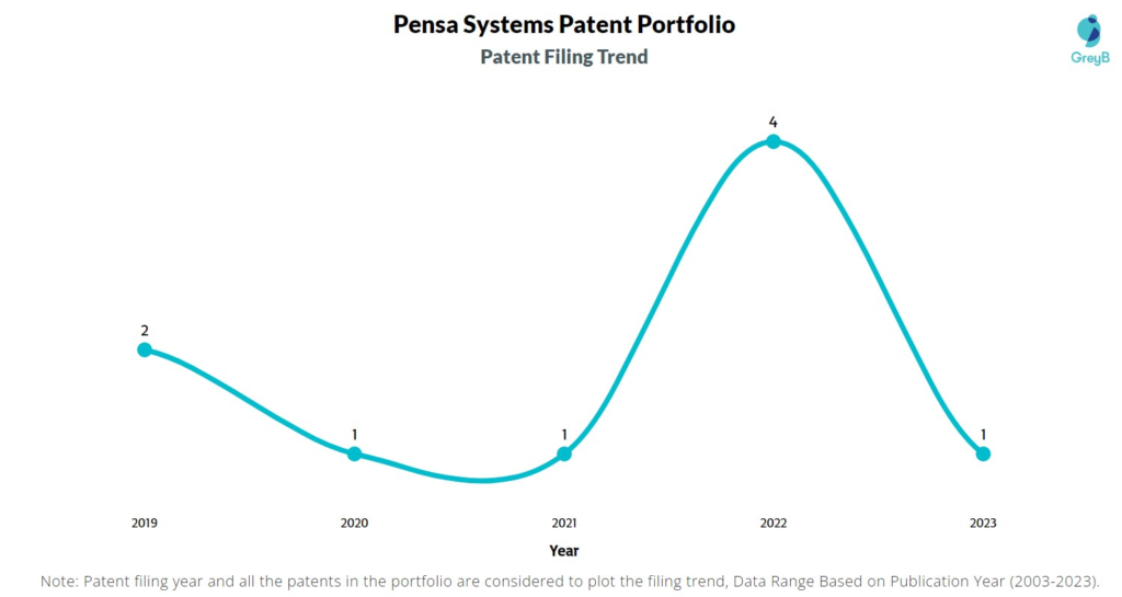 Pensa Systems Patent Filing Trend
