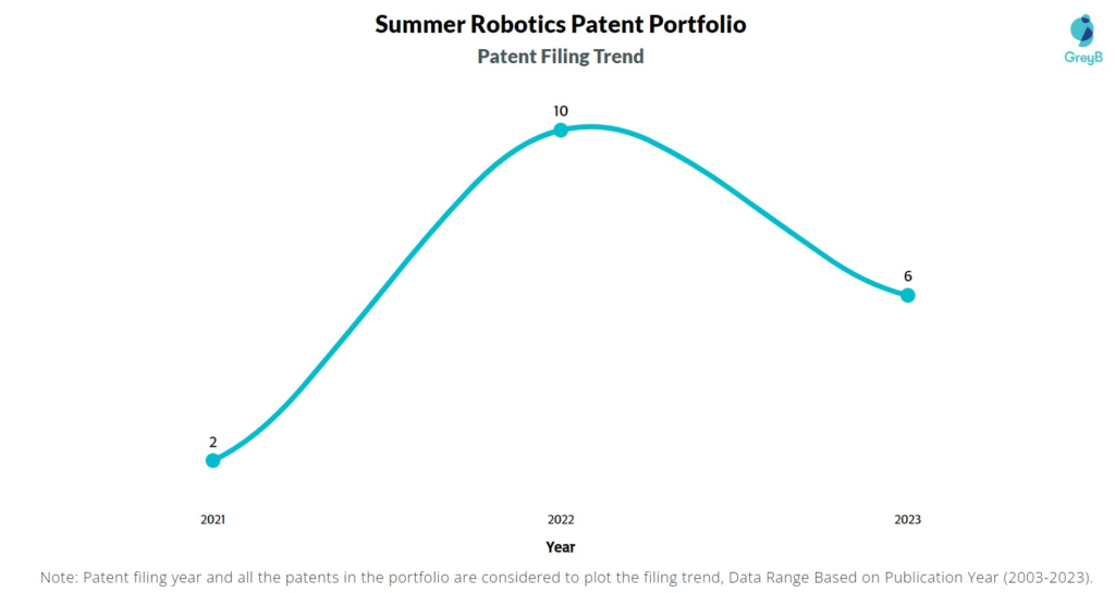 Summer Robotics Patent Filing Trend