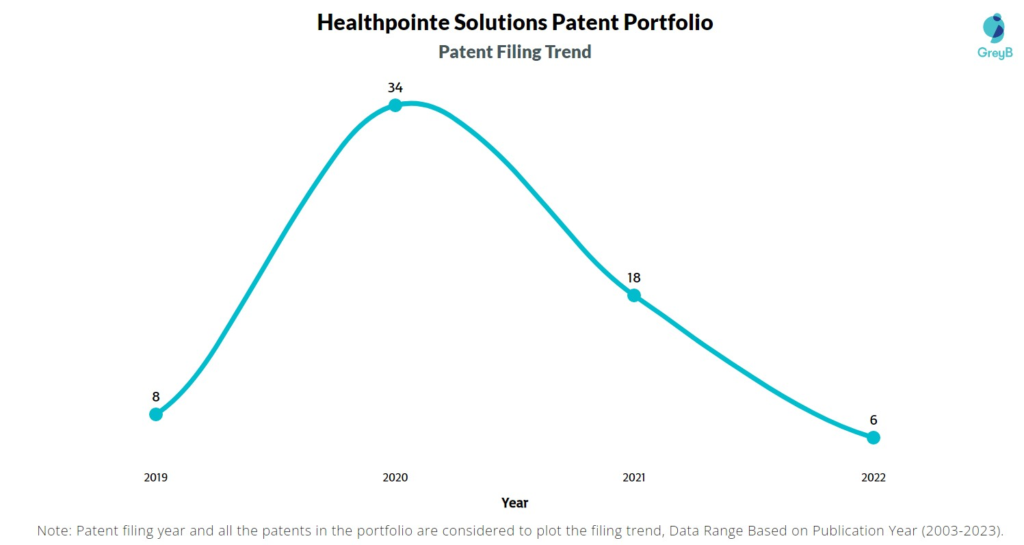 Healthpointe Solutions Patent Filing Trend
