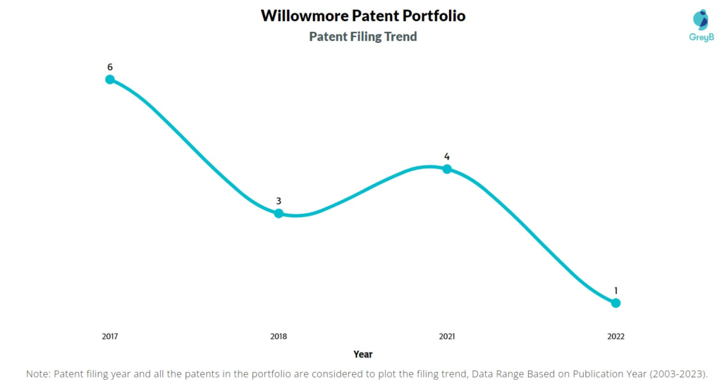 Willowmore Patent Filing Trend