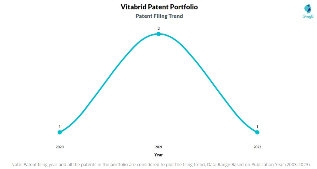 Vitabrid Patent Filing Trend