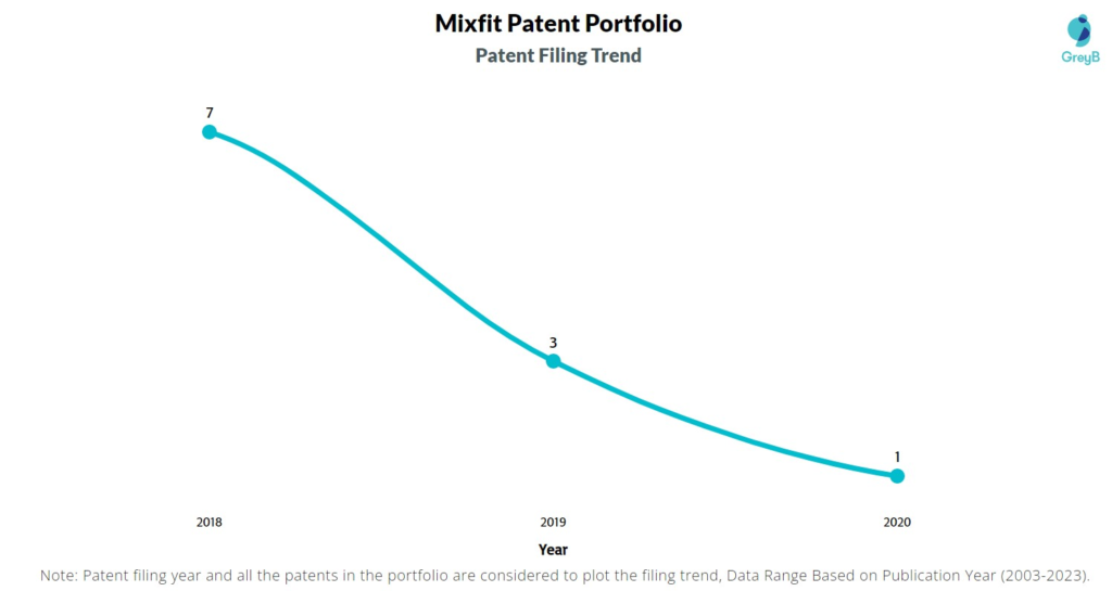 Mixfit Patent Filing Trend