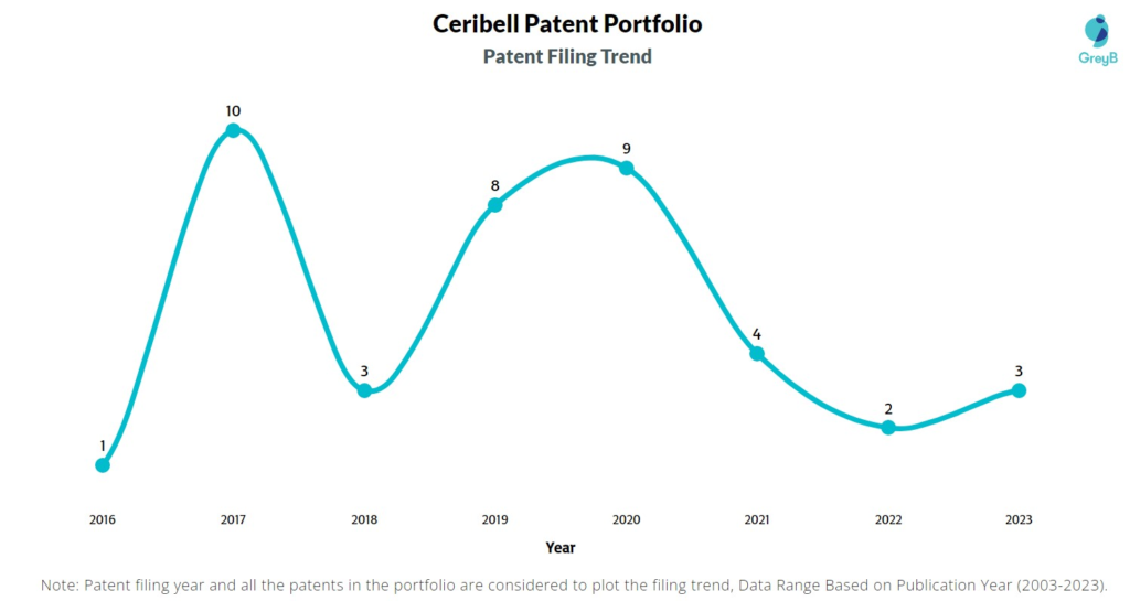 Ceribell Patent Filing Trend