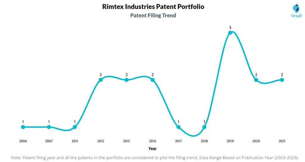 Rimtex Industries Patent Filing Trend