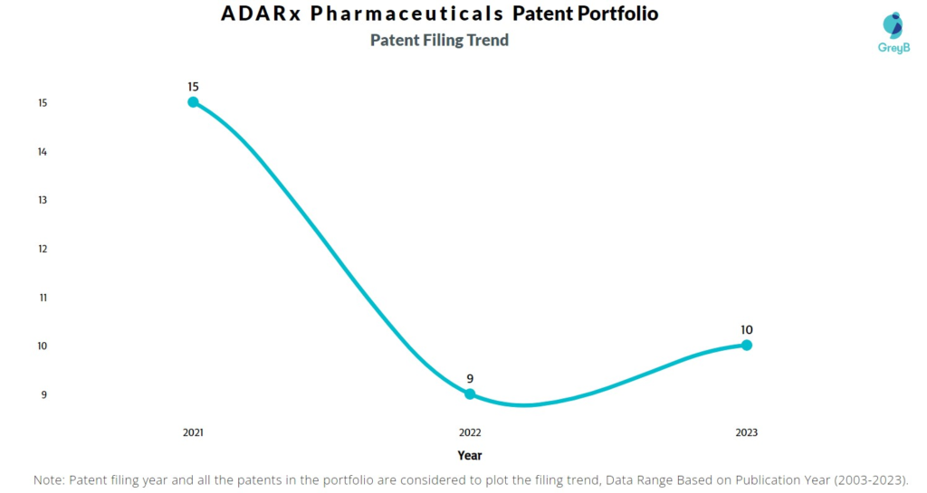 ADARx Pharmaceuticals Patent Filing Trend