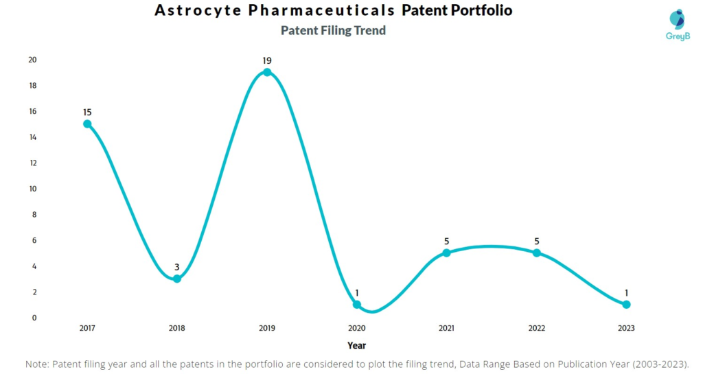 Astrocyte Pharmaceuticals Patent Filing Trend