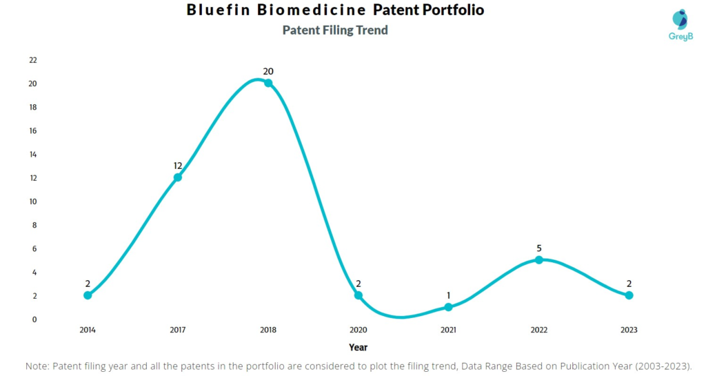 Bluefin Biomedicine Patent Filing Trend