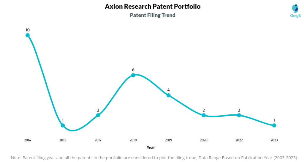 Axion Research Patent Filing Trend