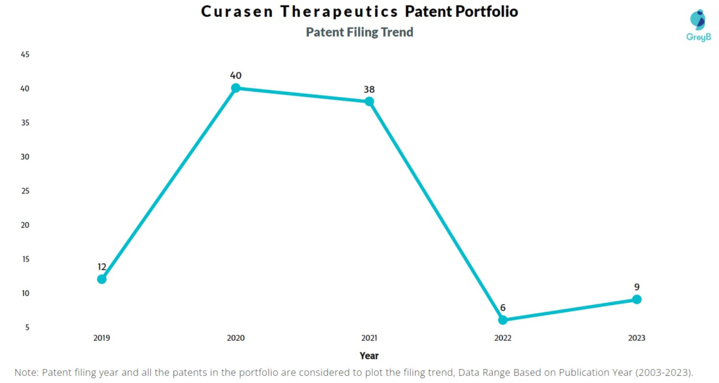 Curasen Therapeutics Patent Filing Trend