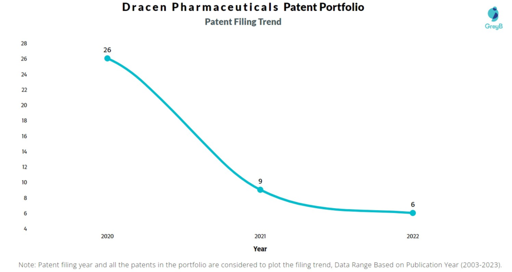 Dracen Pharmaceuticals Patent Filing Trend