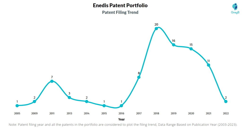 Enedis Patent Filing Trend