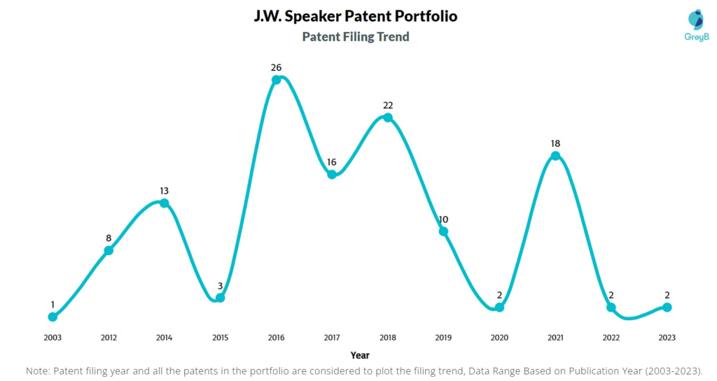 J.W. Speaker Patent Filing Trend
