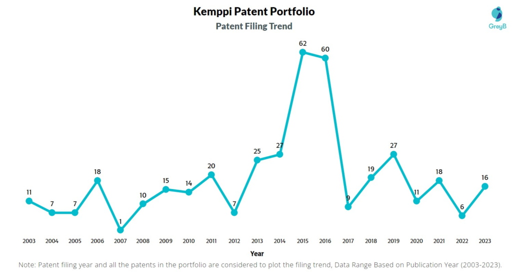 Kemppi Patent Filing Trend